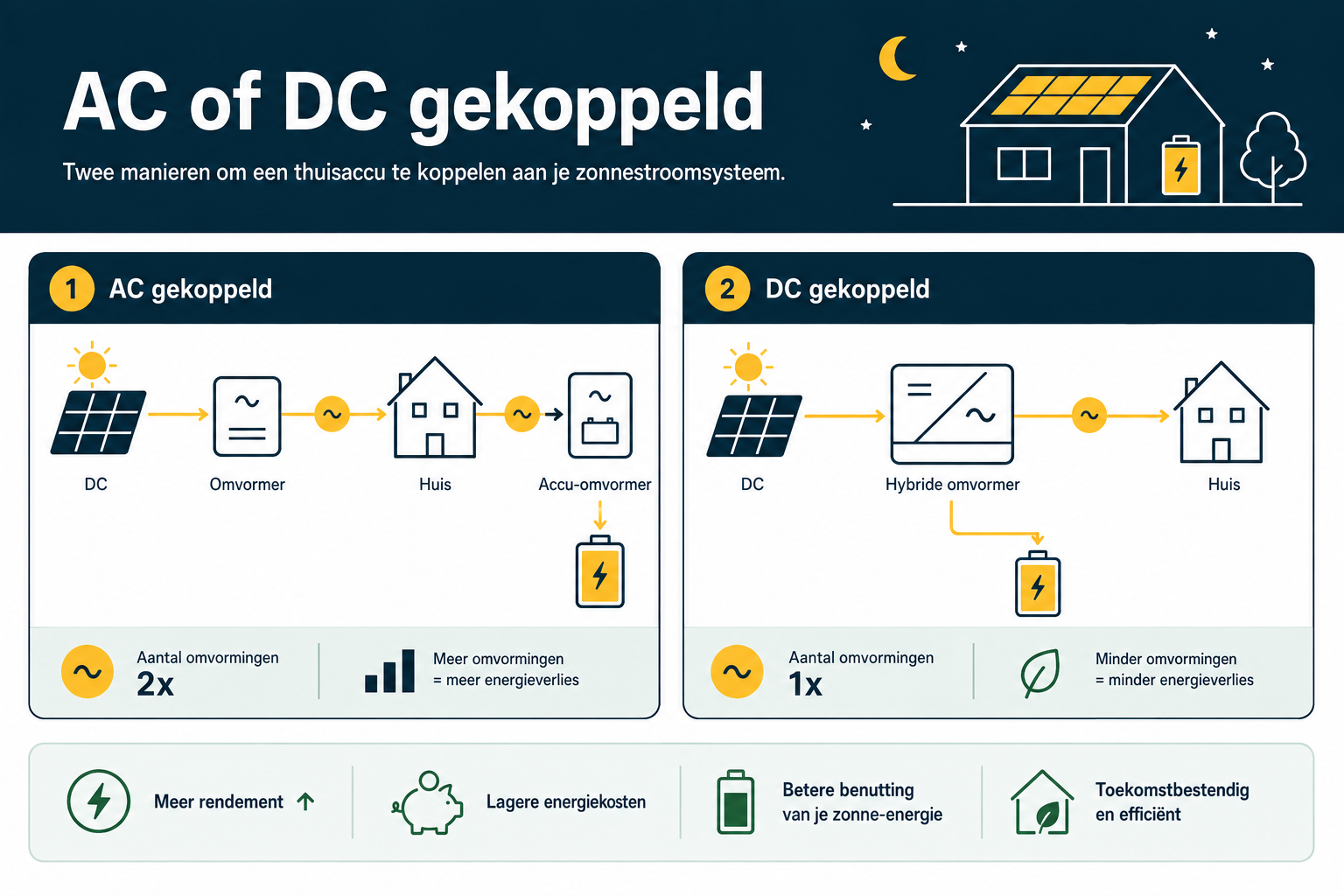 Energiestromen bij een AC-gekoppelde en DC-gekoppelde thuisbatterij