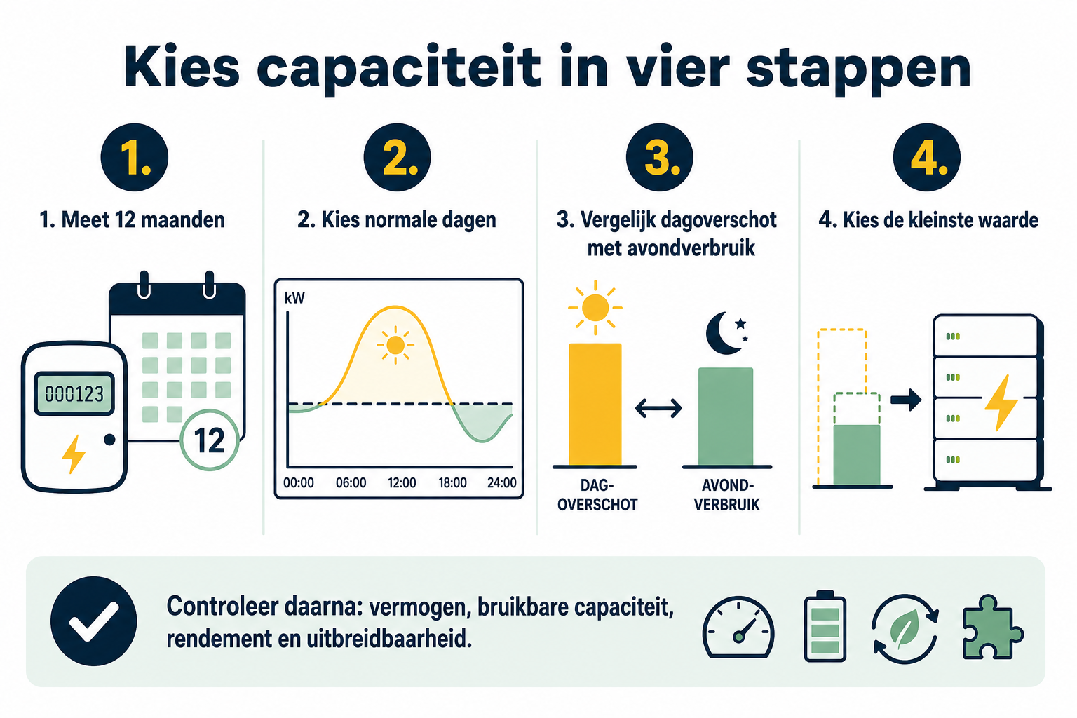 Infographic met vier stappen: twaalf maanden meten, normale dagen kiezen, dagoverschot met avondverbruik vergelijken en de kleinste waarde als capaciteit kiezen