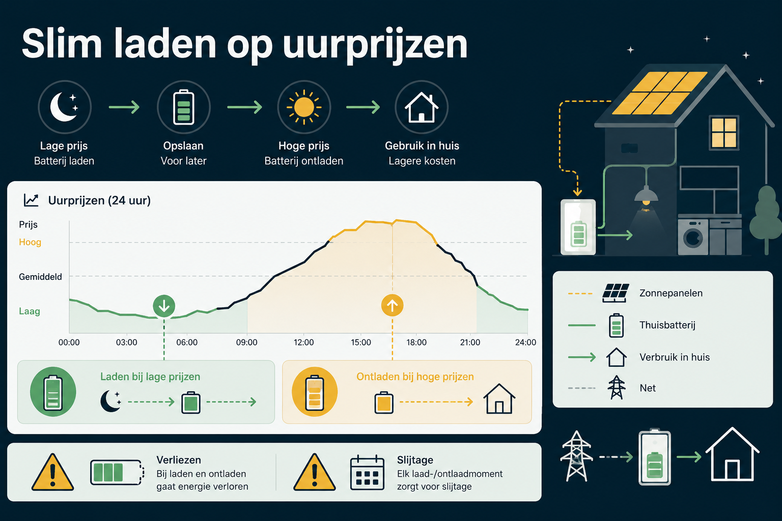 Prijsverloop over een dag met laden tijdens lage uurprijzen en ontladen tijdens hoge uurprijzen