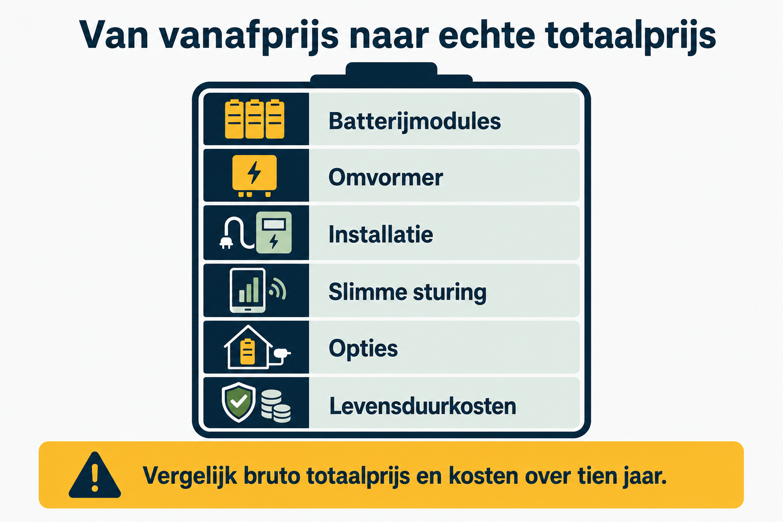 Infographic waarin de echte totaalprijs bestaat uit batterijmodules, omvormer, installatie, slimme sturing, opties en levensduurkosten