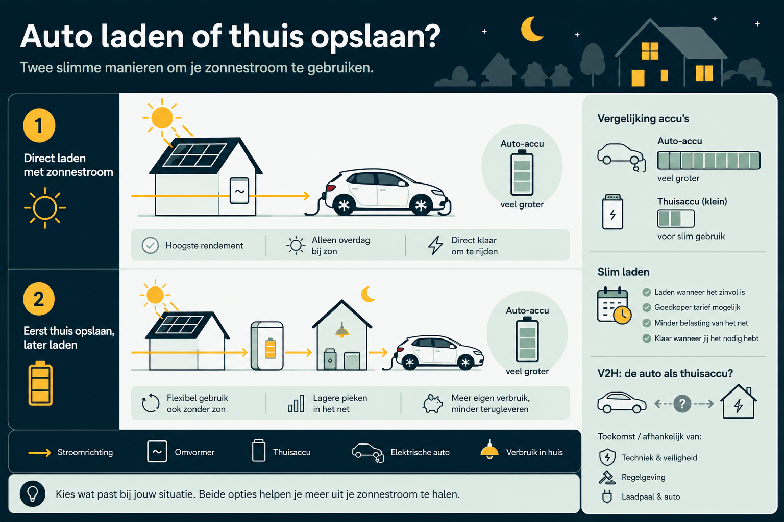 Vergelijking tussen een elektrische auto direct laden op zonnestroom en laden via een thuisbatterij