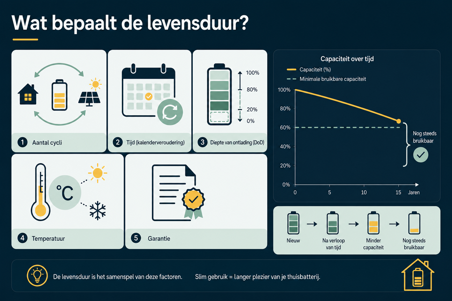 Factoren die de levensduur bepalen: cycli, temperatuur, laadniveau, garantie en capaciteit over tijd