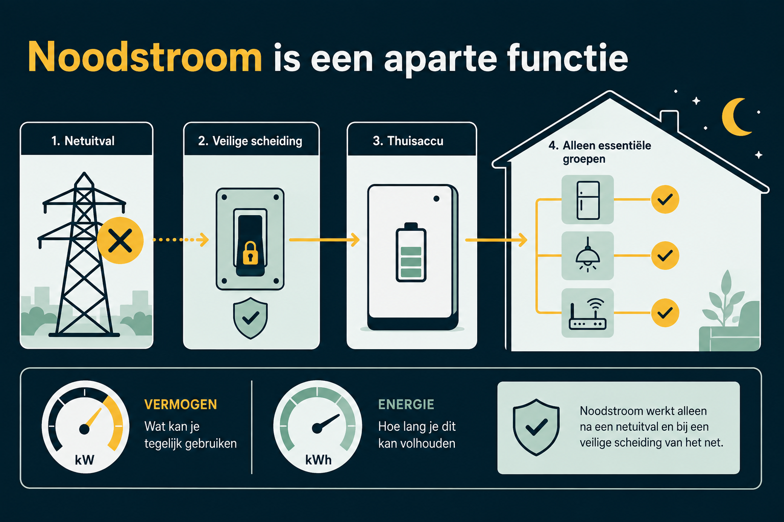 Noodstroomopstelling met netscheiding, thuisbatterij en alleen essentiële groepen