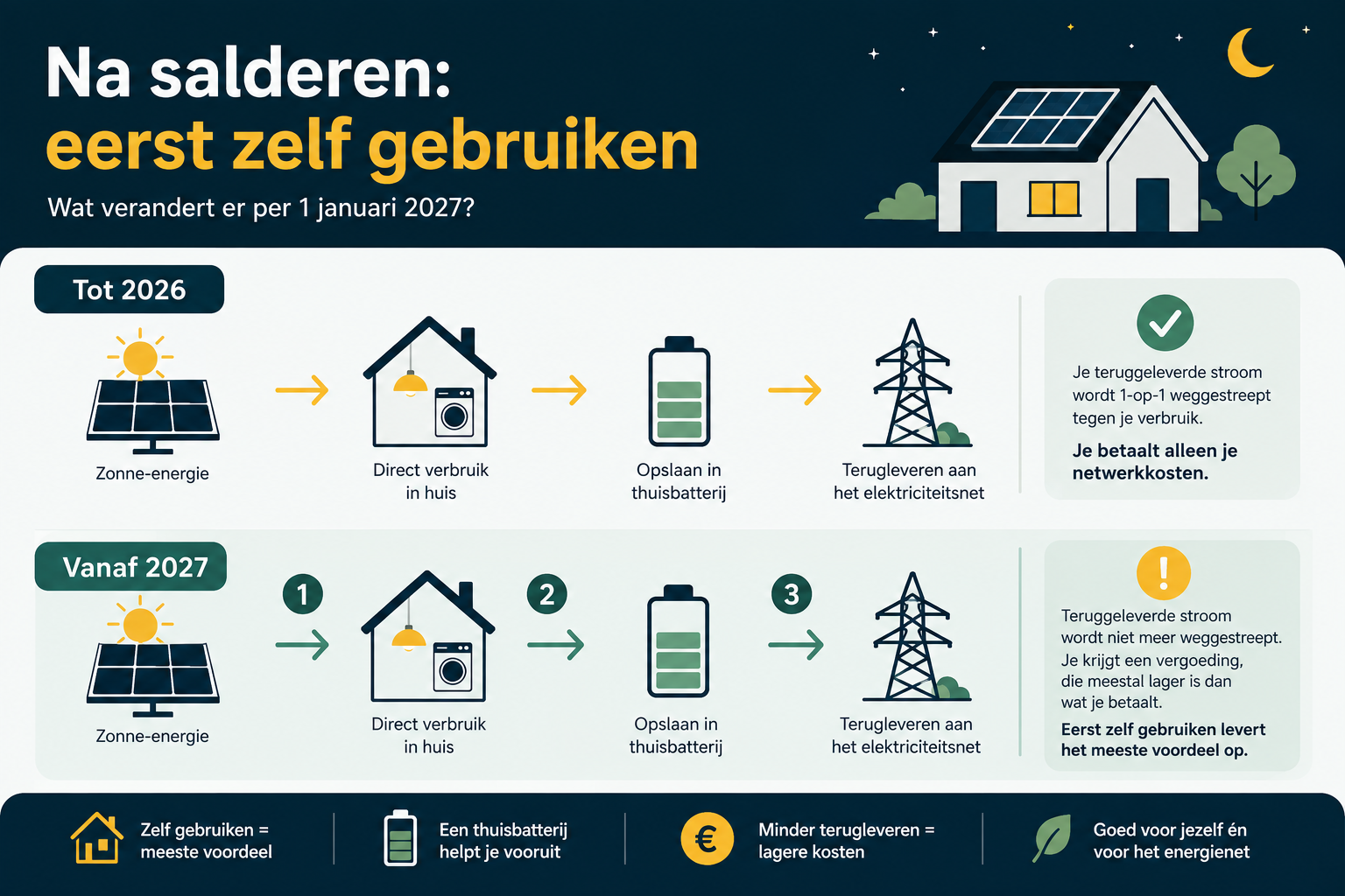 Energiestroom na het stoppen van salderen: eerst direct gebruiken, dan opslaan en pas daarna terugleveren