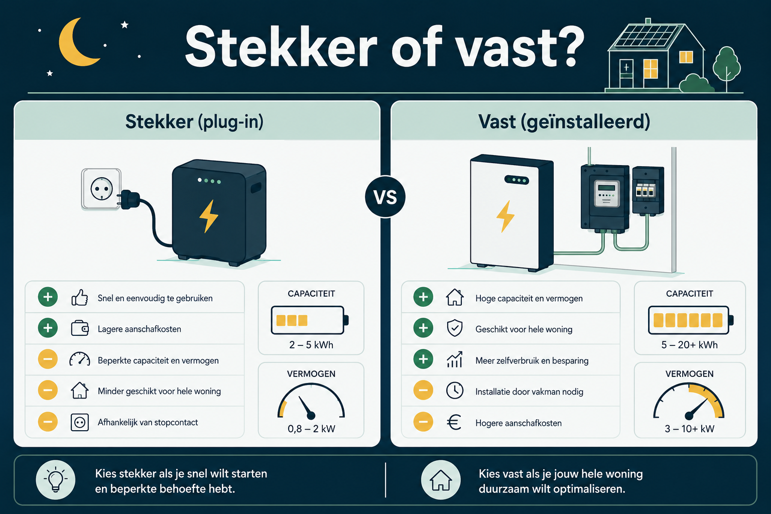 Vergelijking tussen een compacte stekkerbatterij en een vast geïnstalleerde thuisbatterij