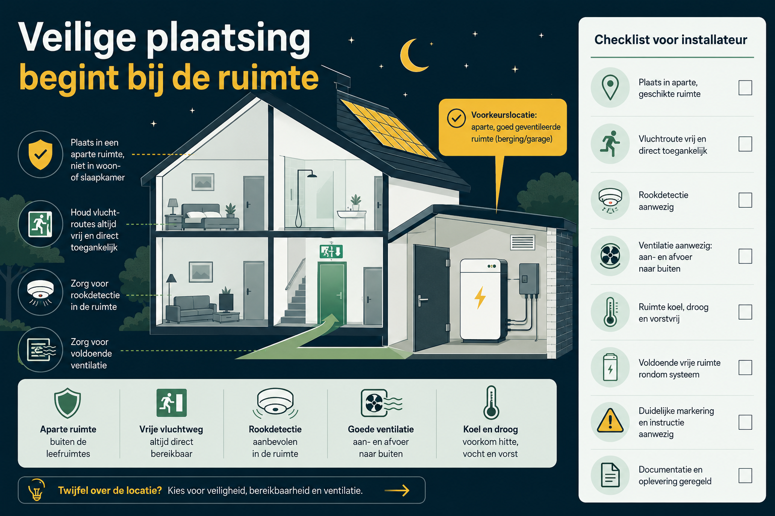 Doorsnede van een woning met aandachtspunten voor een veilige plaats van een thuisbatterij