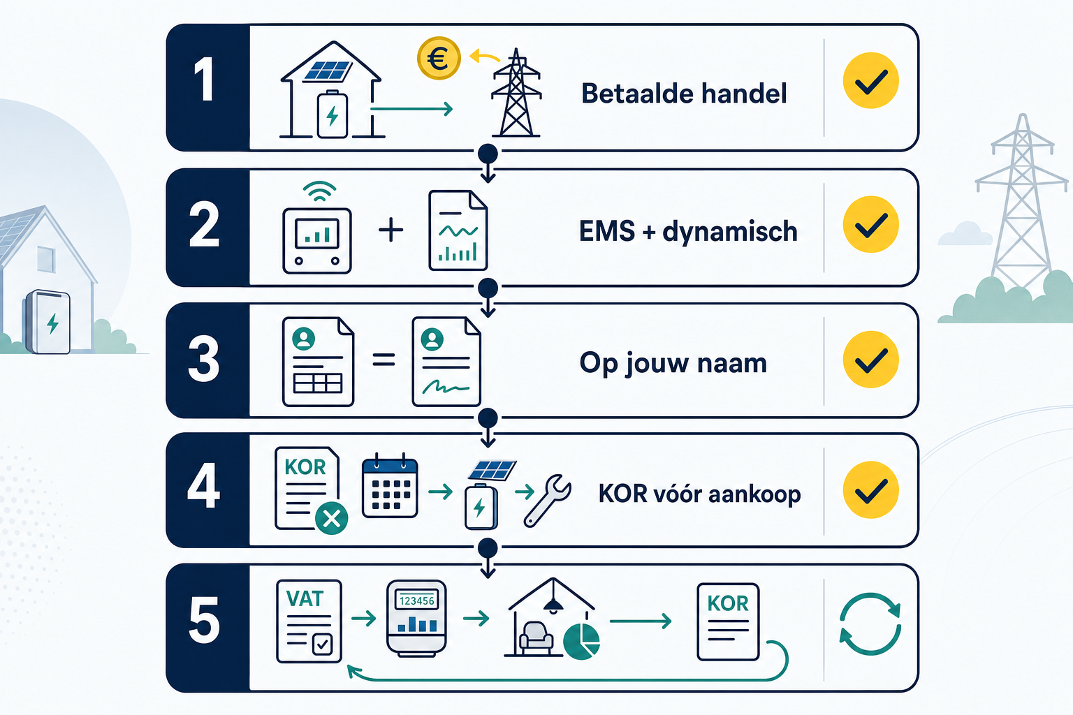 Beslisroute voor btw-teruggave op een thuisbatterij: controleer de voorwaarden vóór aankoop en houd rekening met de aangiften daarna.