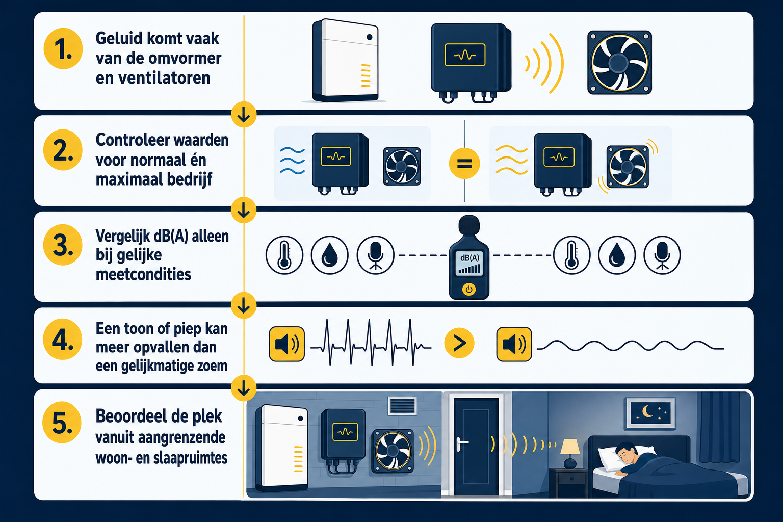 Vijf controles om de kans op geluidshinder door een thuisbatterij vóór aankoop en plaatsing te beoordelen.