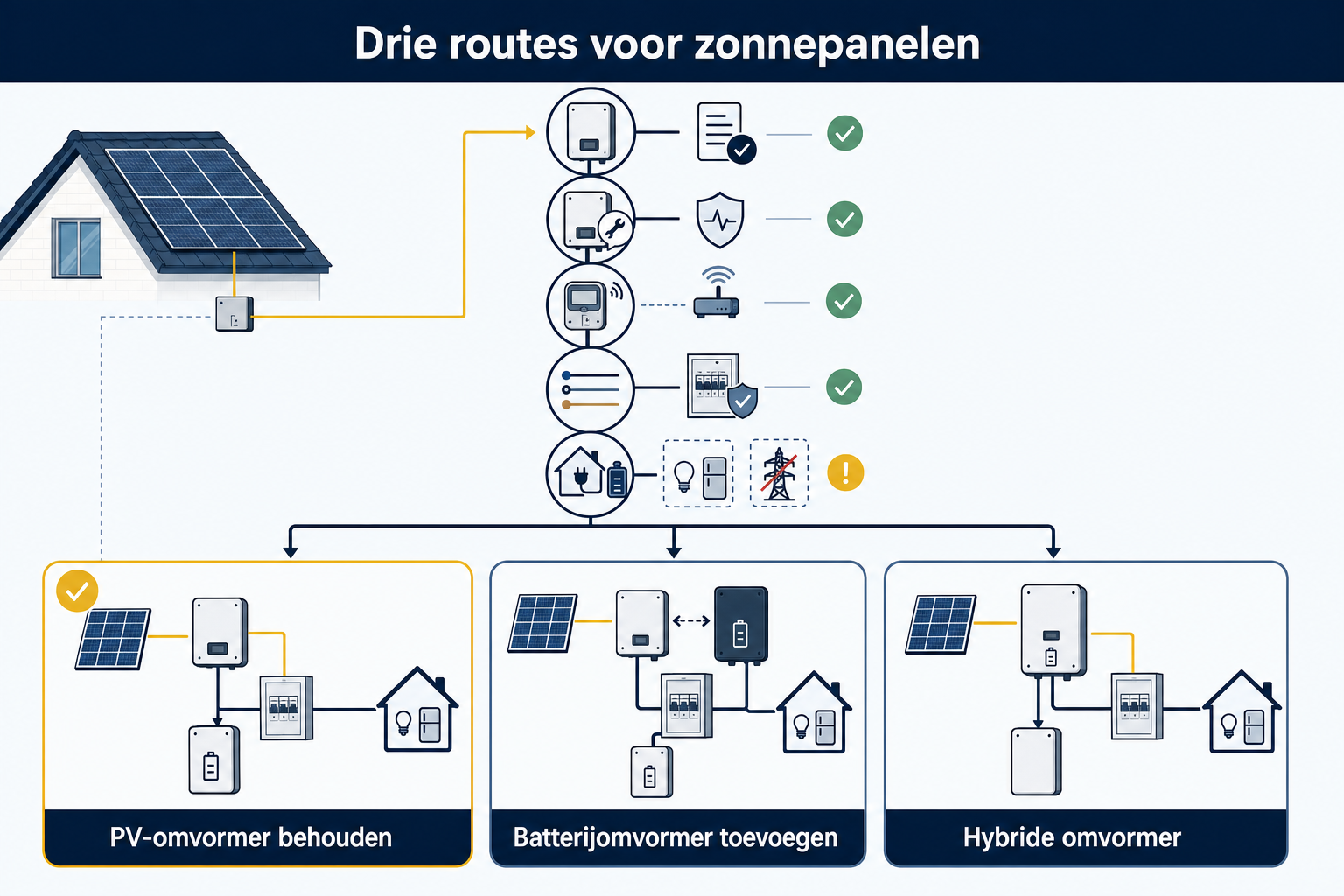 Beslisroute voor een thuisbatterij bij bestaande zonnepanelen: controleer eerst compatibiliteit, omvormerstaat, meting, meterkast en noodstroom.
