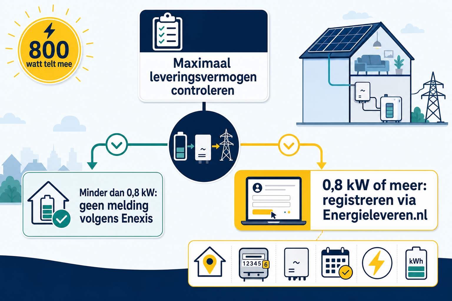 Beslisroute voor het aanmelden van een thuisbatterij: controleer eerst het maximale leveringsvermogen en verzamel daarna de gegevens voor Energieleveren.nl.