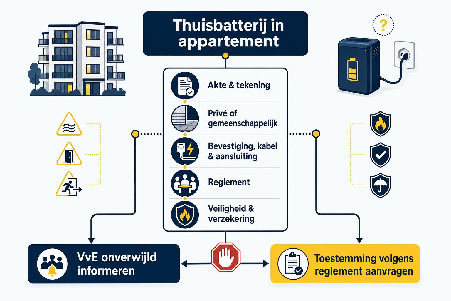 Beslisroute voor een individuele thuisbatterij in een koopappartement: van eigendomsgrens tot VvE-besluit en veiligheidscontrole.