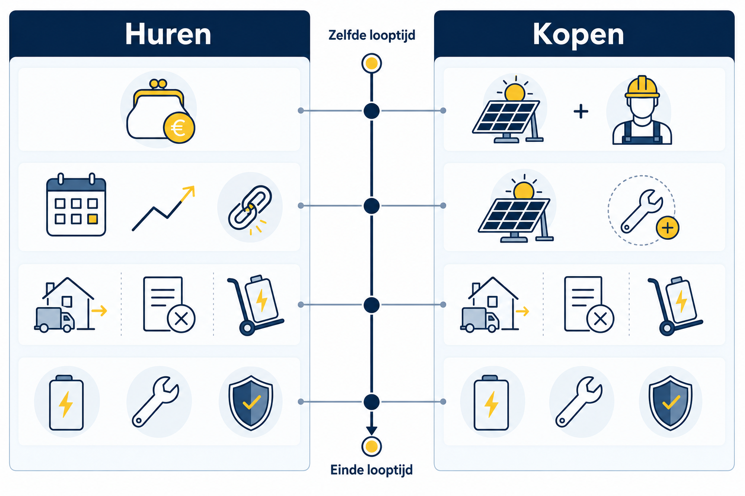 Besliskader voor het vergelijken van een gehuurde en gekochte thuisbatterij op totale kosten en contractvoorwaarden.
