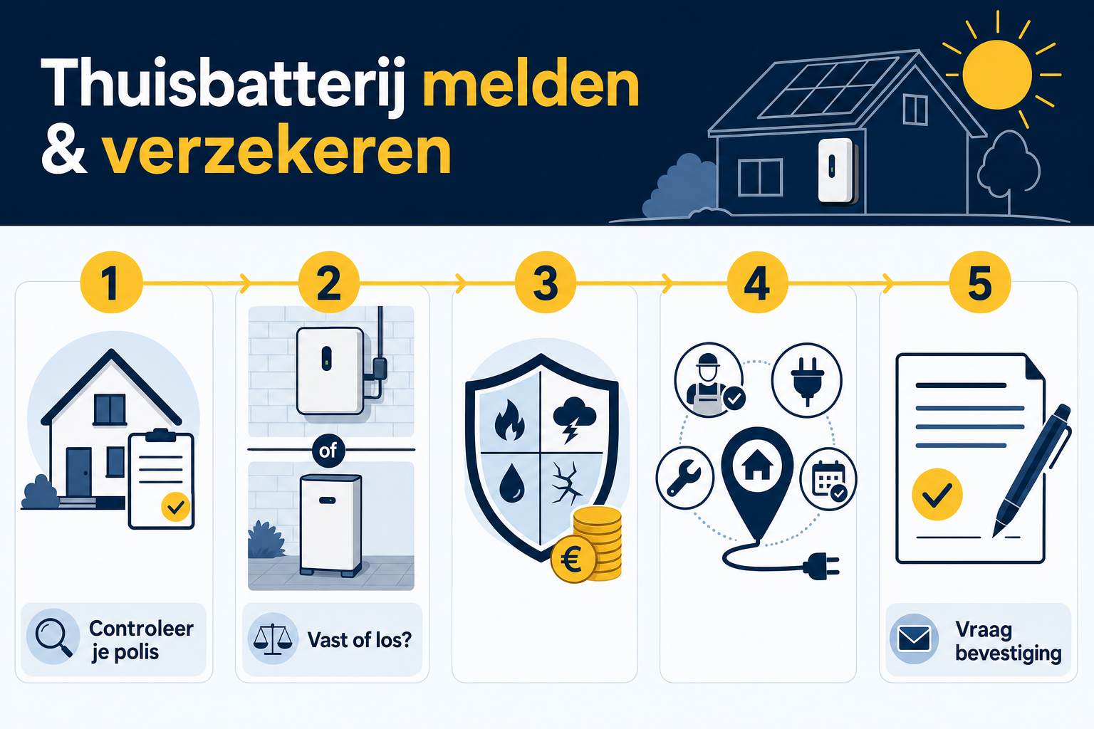 Vijf controles om vast te stellen of en hoe je jouw thuisbatterij bij de verzekeraar moet melden.