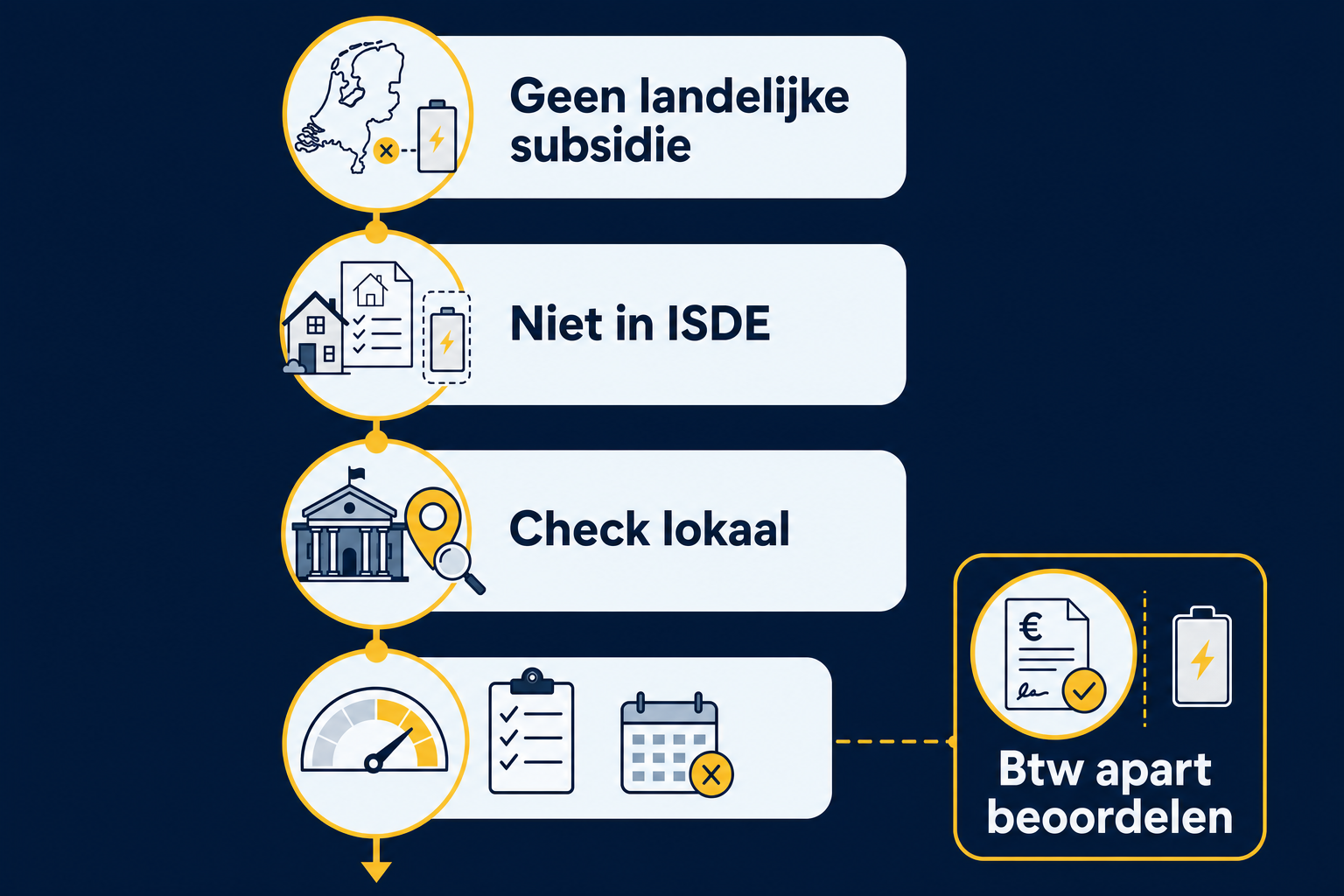 Beslisroute voor thuisbatterijsubsidie in 2026: controleer landelijk beleid, lokale regelingen, budgetstatus en btw-voorwaarden afzonderlijk.