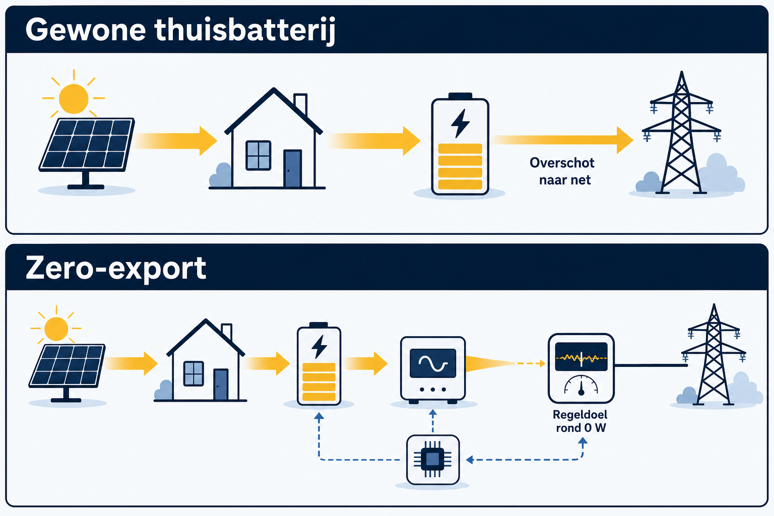 Het verschil tussen gewone batterijopslag en actieve nulteruglevering: pas met meting, compatibele aansturing en een regelbare omvormer kan de zonneproductie worden begrensd.