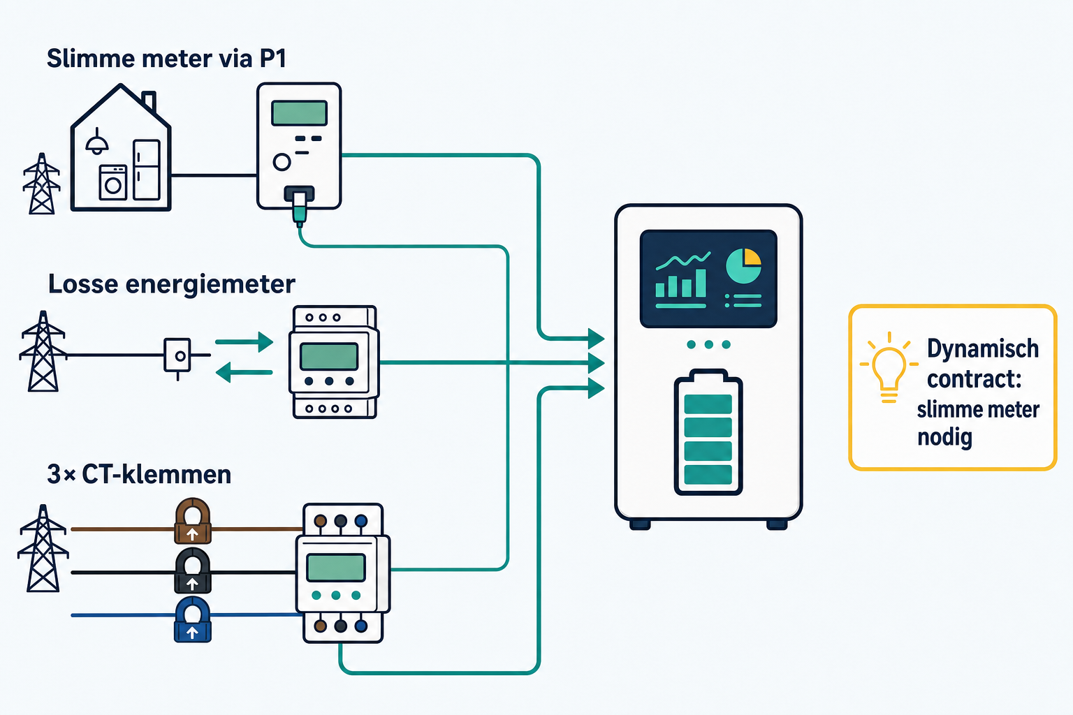 De slimme meter is niet altijd de lokale meetbron van een thuisbatterij: P1, een losse energiemeter en CT-klemmen zijn verschillende routes.